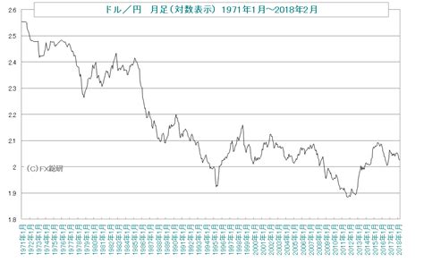ドル円 チャート 長期