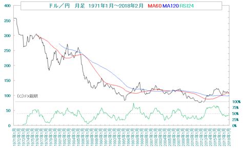ドル円 チャート 長期 50年
