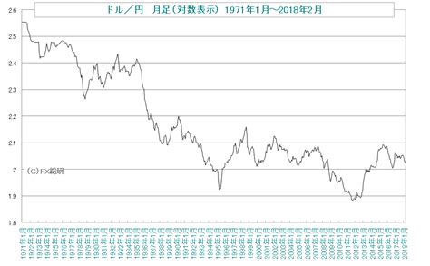 ドル円 チャート 50年