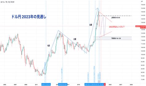 ドル円 2023/3/31