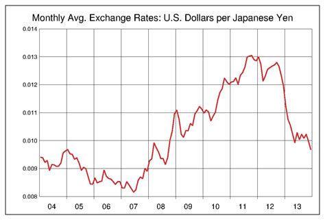 ドル 円 レート 推移 10年
