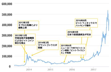 ビットコイン 価格 チャート 円
