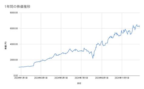 フジクラ株価の過去の動向と現状分析