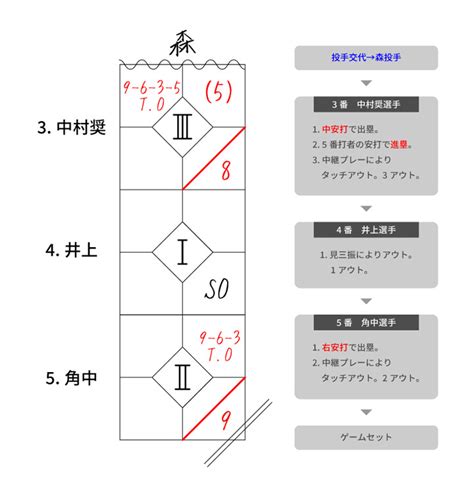 プロ野球スコア