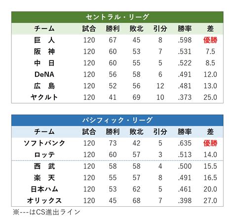 プロ野球速報 順位表