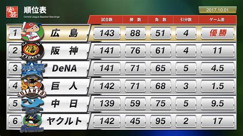 プロ野球 結果 順位