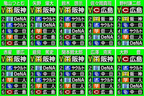 プロ 野球 順位 予想 2024 解説 者