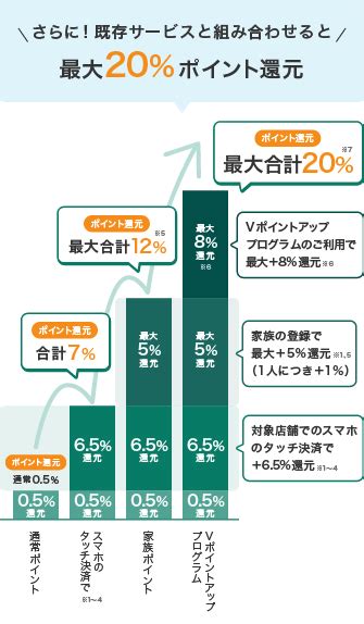 三井住友カード vポイント 付与日