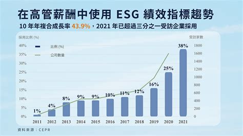 三商電 esg 高階主管 薪酬