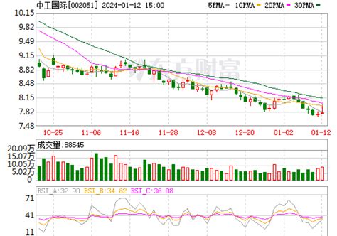 中工国际股票