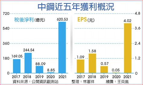 中鋼股利影響因素