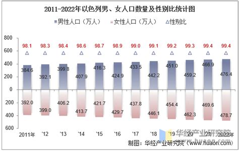 以色列人口数量2022