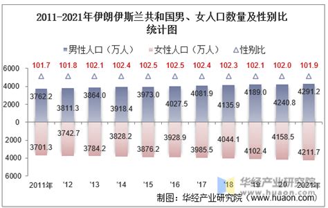 伊朗人口变化