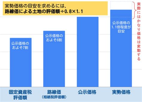 公示価格 路線価 実勢価格 計算