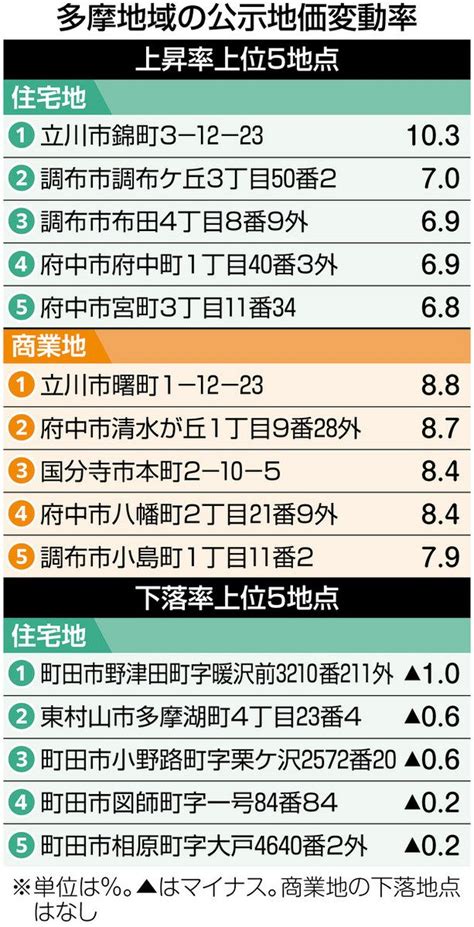 公示地価 国土交通省 2020