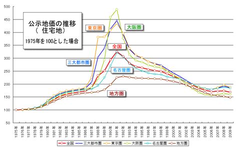 公示地価 推移