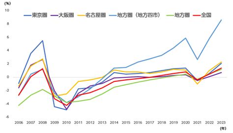 公示地価 2023 兵庫県