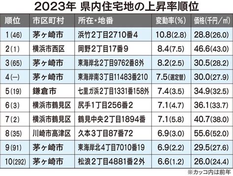 公示地価 2023 神奈川