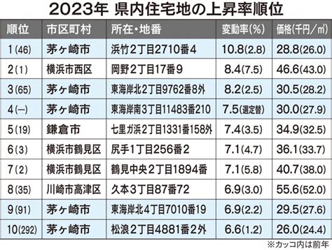 公示地価 2023 神奈川県