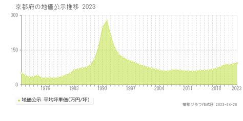 公示地価 2024 京都
