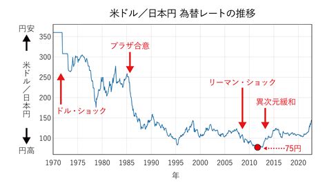 円 ドル レート 推移 30年