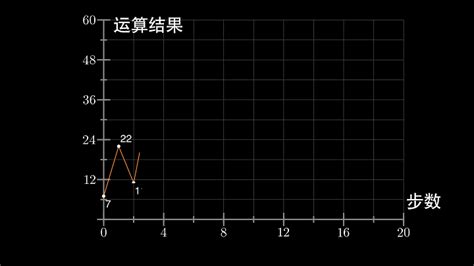 冰雹猜想c  