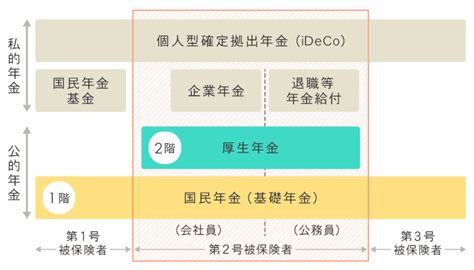 厚生年金とは？会社員・公務員のための年金