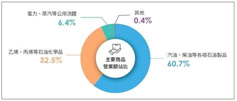 台塑化 esg