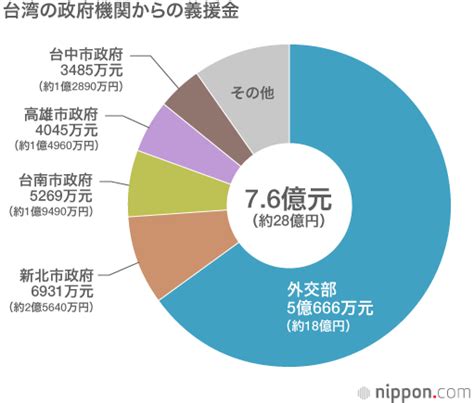 台湾地震 義援金 日本 総額