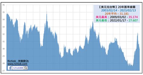 台灣銀行美金匯率