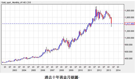 台灣銀行黃金價格查詢近日走勢圖