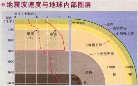 地震波波速与地球内部构造图