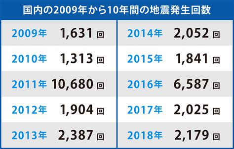 地震発生回数 日本 2011 2020
