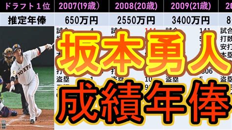 坂本勇人 年俸総額