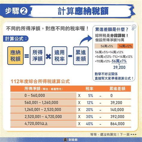 報稅級距2021