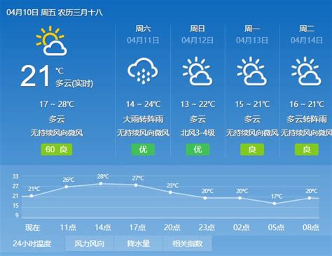 天气预报广州