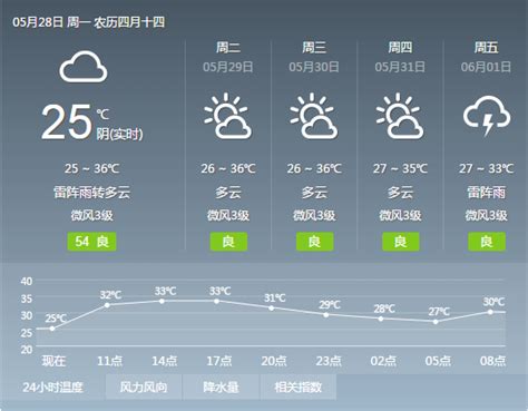 天气预报15天查询广州