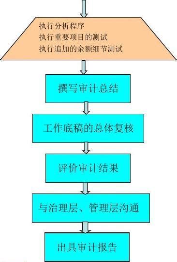 审计报告是什么程序