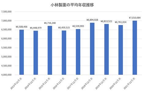 小林製薬 年収 上場