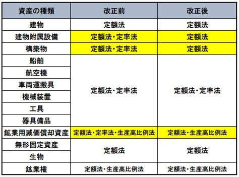 建物附属設備や構築物の減価償却方法が変わります〜平成28年度の減価償却方法の改正〜 誰がために端楽？税理士のブログ