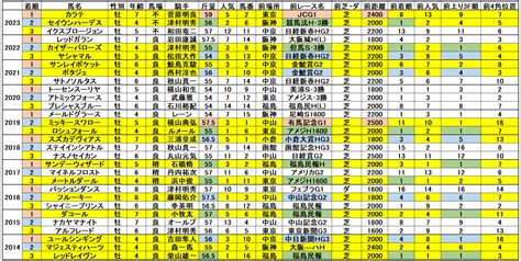 新潟大賞典 2024 消去法