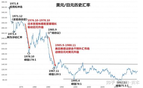 日元兑美元汇率走势图50年