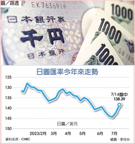 日圓匯率新台幣