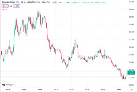 日幣美金匯率走勢