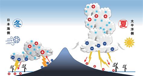 日本特有の気象現象と注意点