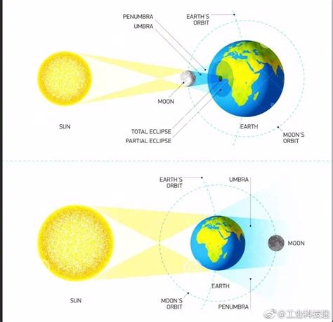 日食和月食的区别