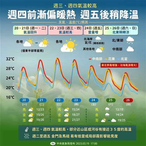 氣象預報。