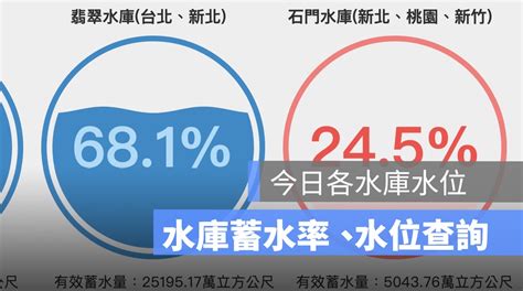 水庫水位查詢網站