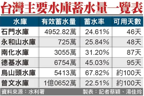 水庫蓄水量報告表