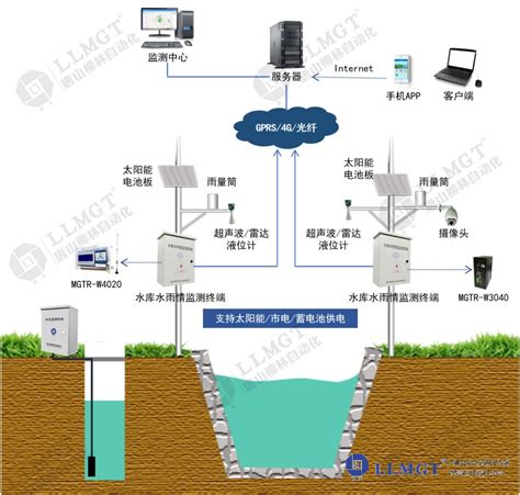 水情测报系统 建设方案